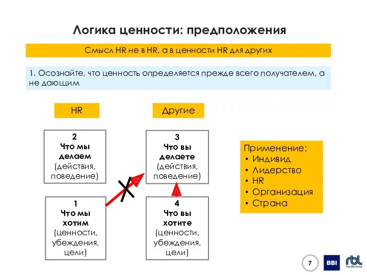 Логика ценности: предположения Смысл HR не в HR, а в ценности HR для