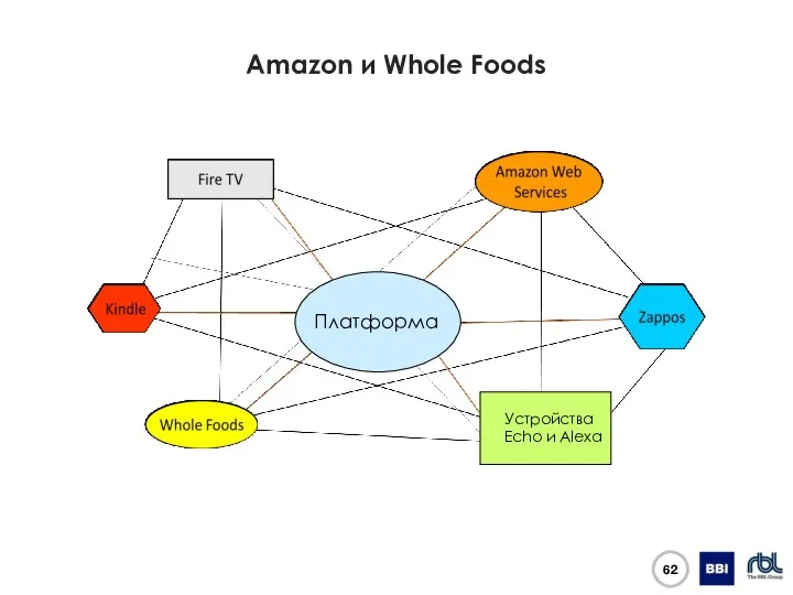 Amazon и Whole Foods Платформа Устройства Echo и Alexa