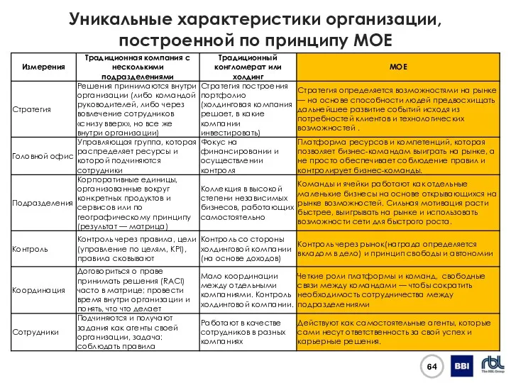 Уникальные характеристики организации, построенной по принципу MOE