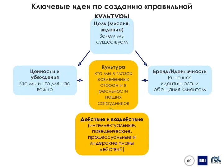 Ключевые идеи по созданию «правильной культуры Культура кто мы в глазах вовлеченных сторон