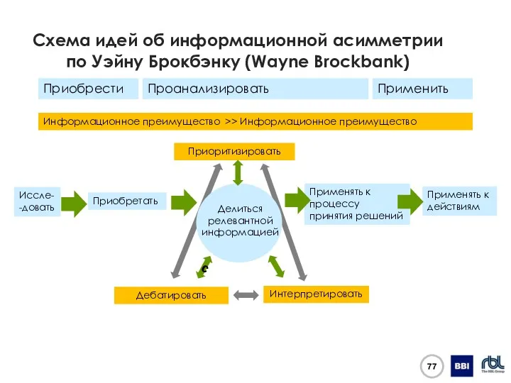 Схема идей об информационной асимметрии по Уэйну Брокбэнку (Wayne Brockbank) Приобрести Проанализировать Применить