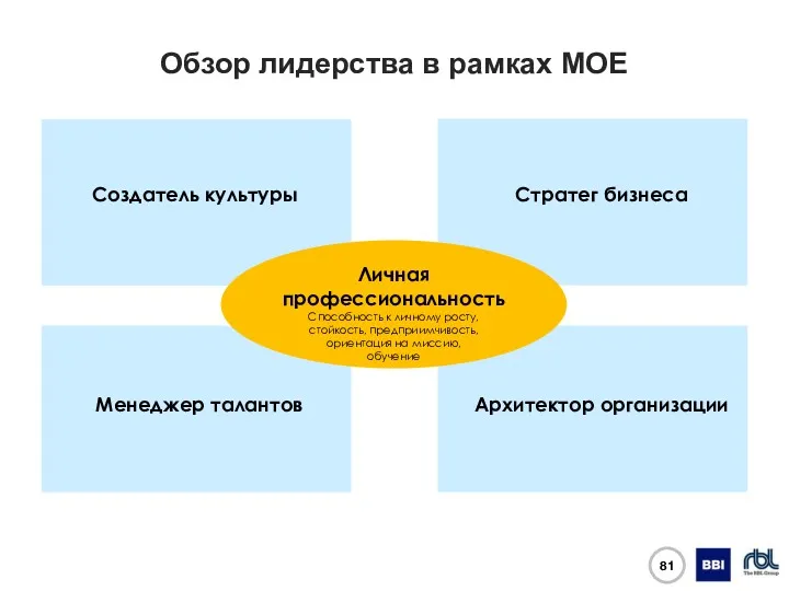 Обзор лидерства в рамках MOE Менеджер талантов Создатель культуры Стратег бизнеса Архитектор организации