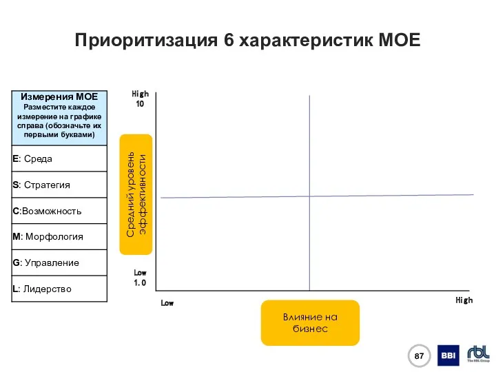 Средний уровень эффективности Приоритизация 6 характеристик MOE High 10 Low 1.0 Влияние на бизнес High Low