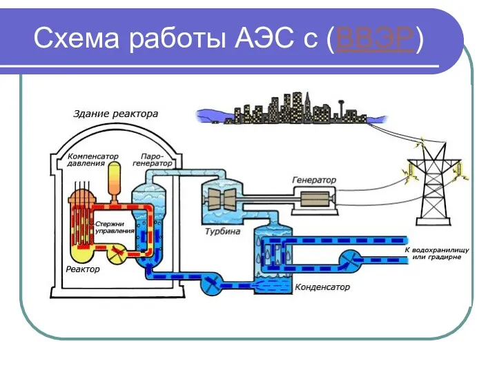 Схема работы АЭС с (ВВЭР)