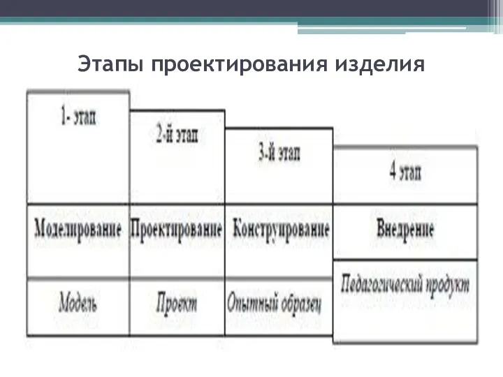 Этапы проектирования изделия