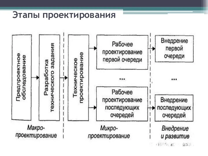 Этапы проектирования