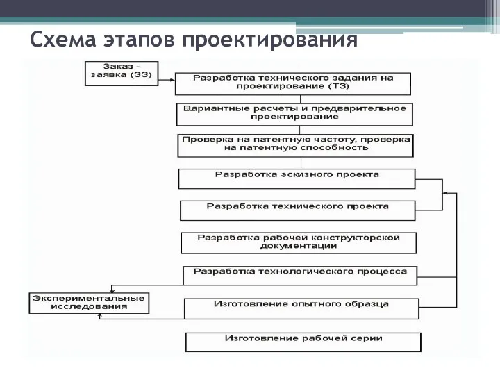 Схема этапов проектирования