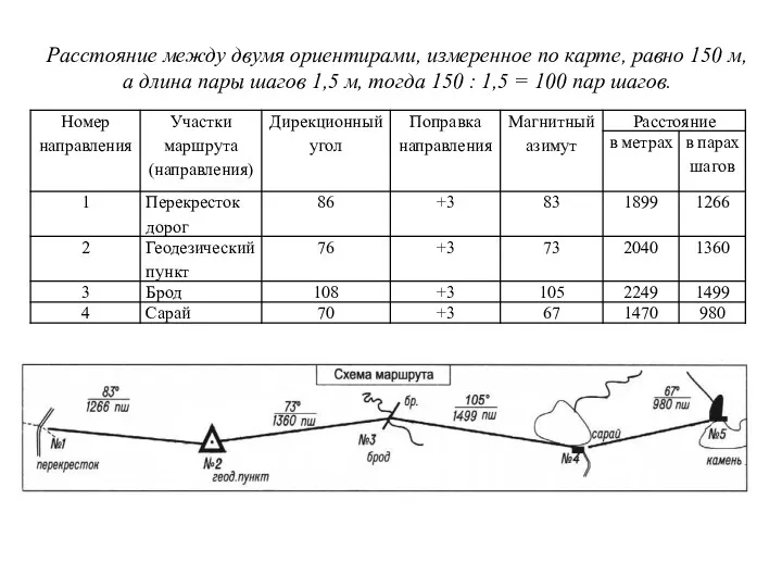 Расстояние между двумя ориентирами, измеренное по карте, равно 150 м,