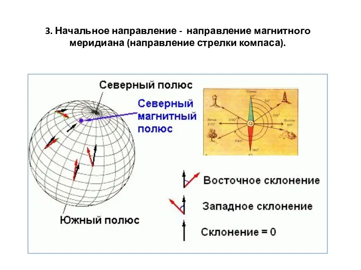 3. Начальное направление - направление магнитного меридиана (направление стрелки компаса).