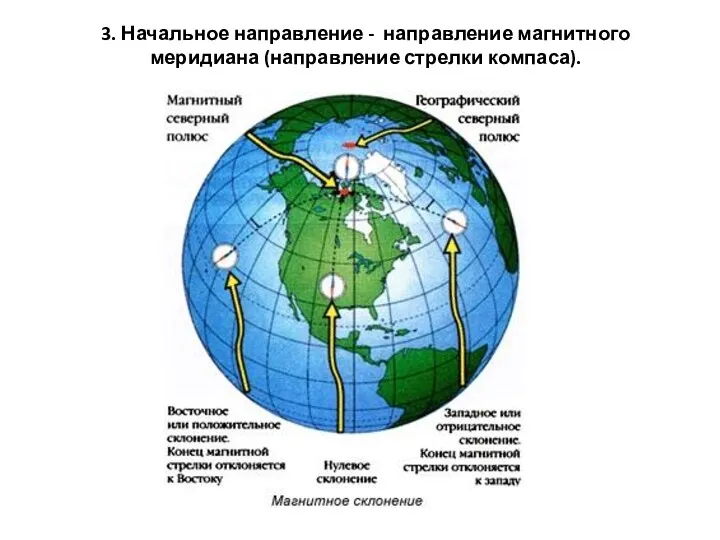 3. Начальное направление - направление магнитного меридиана (направление стрелки компаса).