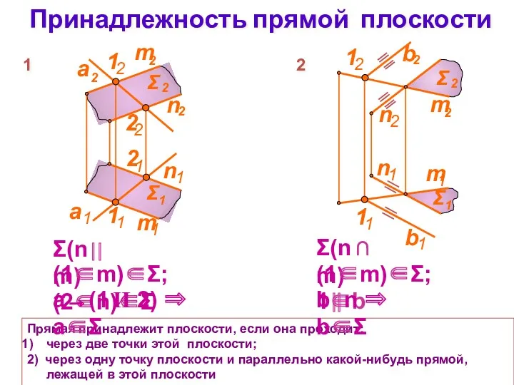 Принадлежность прямой плоскости Прямая принадлежит плоскости, если она проходит: через