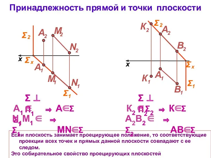 Принадлежность прямой и точки плоскости Если плоскость занимает проецирующее положение,