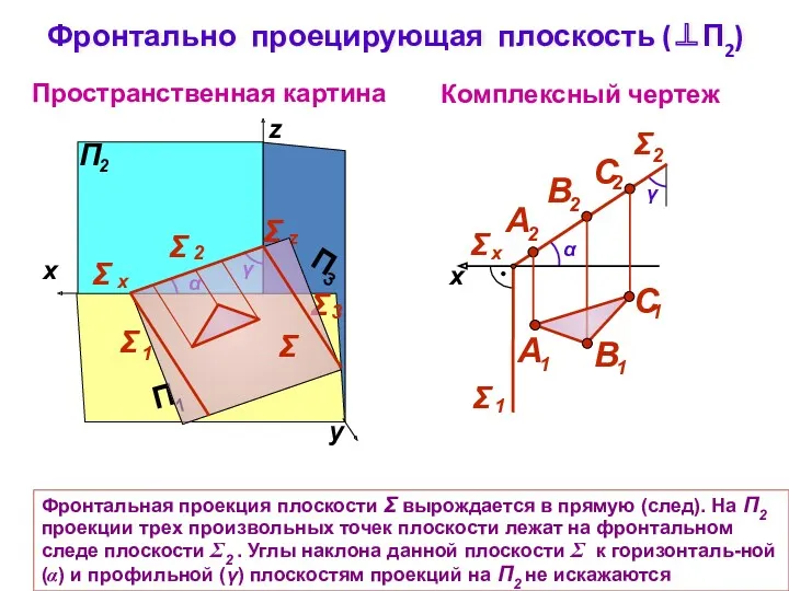 Фронтально проецирующая плоскость (⊥П2) Комплексный чертеж y z Пространственная картина