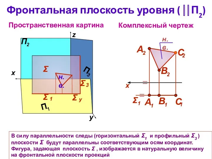 Фронтальная плоскость уровня ( ⎢⎢П2) Комплексный чертеж z Пространственная картина