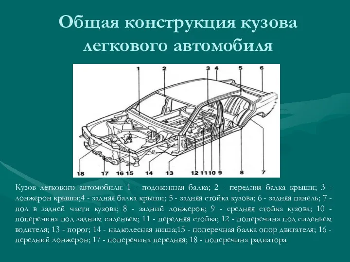 Общая конструкция кузова легкового автомобиля Кузов легкового автомобиля: 1 -