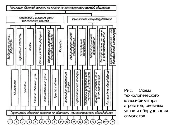 Рис. Схема технологического классификатора агрегатов, съемных узлов и оборудования самолетов