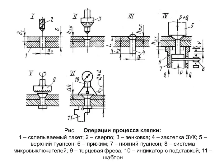 Рис. Операции процесса клепки: 1 – склепываемый пакет; 2 –