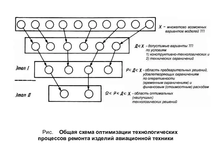 Рис. Общая схема оптимизации технологических процессов ремонта изделий авиационной техники