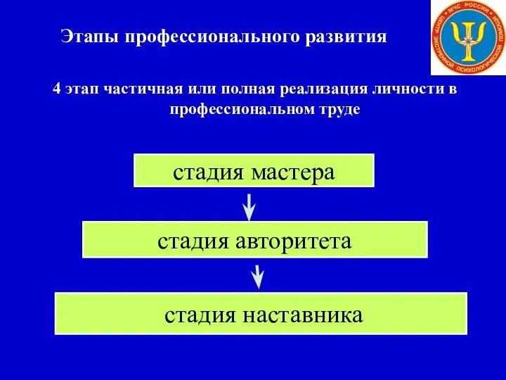 Этапы профессионального развития 4 этап частичная или полная реализация личности