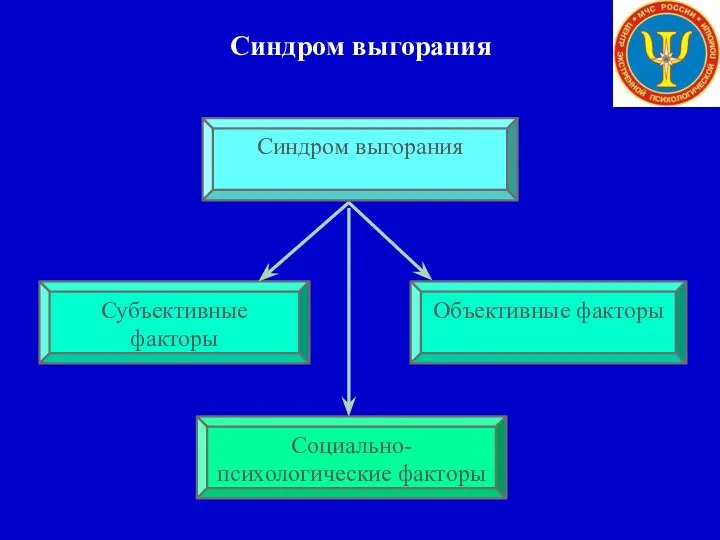 Синдром выгорания Синдром выгорания Субъективные факторы Объективные факторы Социально-психологические факторы