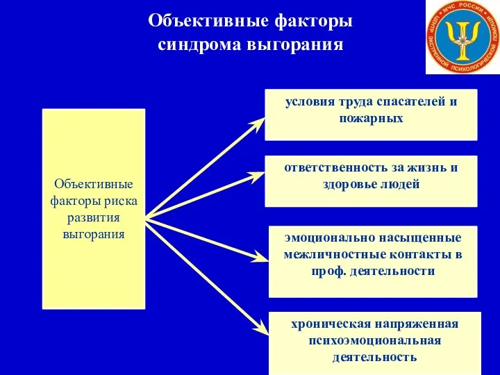 Объективные факторы синдрома выгорания Объективные факторы риска развития выгорания хроническая