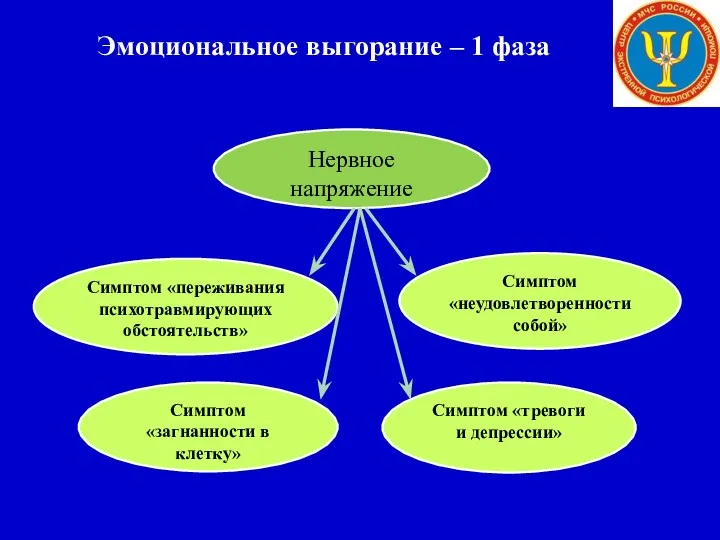 Эмоциональное выгорание – 1 фаза Симптом «переживания психотравмирующих обстоятельств» Симптом