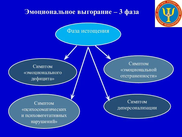 Эмоциональное выгорание – 3 фаза Симптом «эмоционального дефицита» Фаза истощения