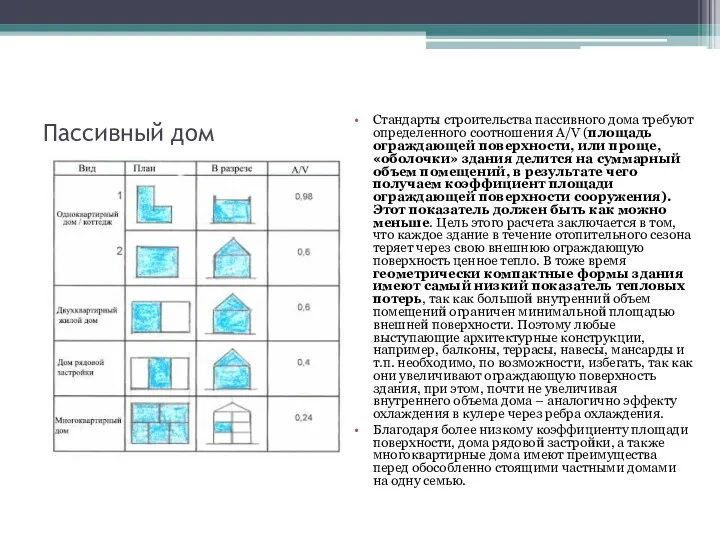 Пассивный дом Стандарты строительства пассивного дома требуют определенного соотношения A/V