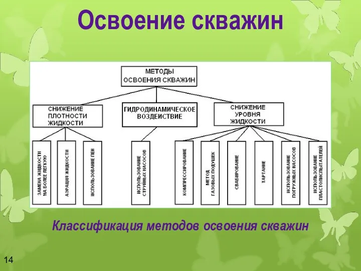 Освоение скважин Классификация методов освоения скважин