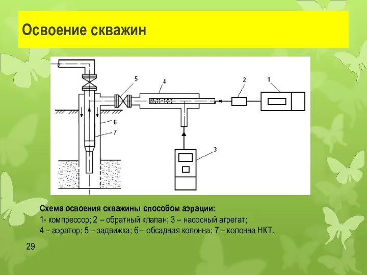 Освоение скважин Схема освоения скважины способом аэрации: 1- компрессор; 2 – обратный клапан;
