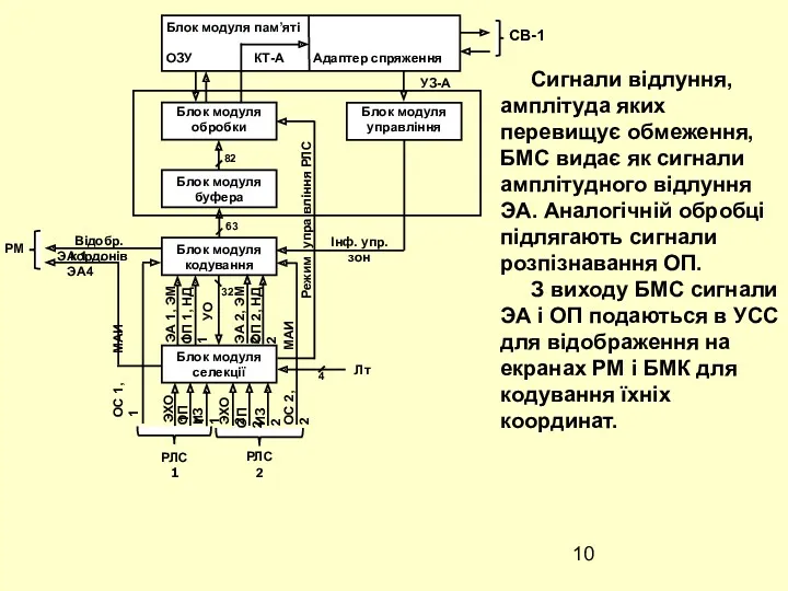 Блок модуля пам’яті ОЗУ КТ-А Адаптер спряження Блок модуля обробки Блок модуля управління