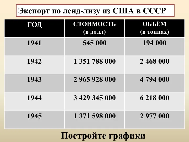 Экспорт по ленд-лизу из США в СССР Постройте графики