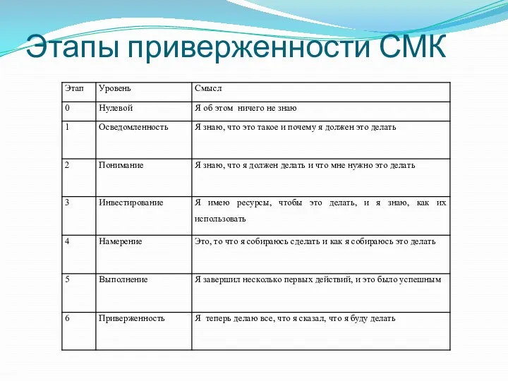 Этапы приверженности СМК