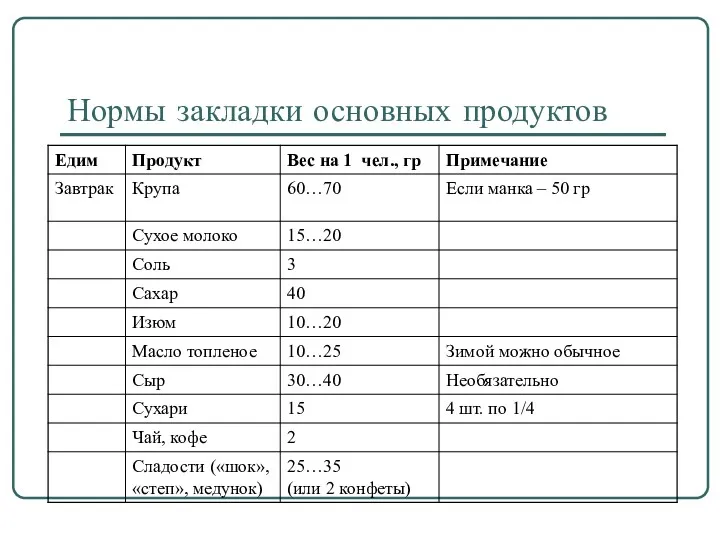 Нормы закладки основных продуктов