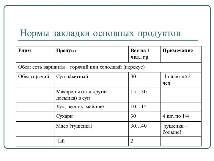 Нормы закладки основных продуктов