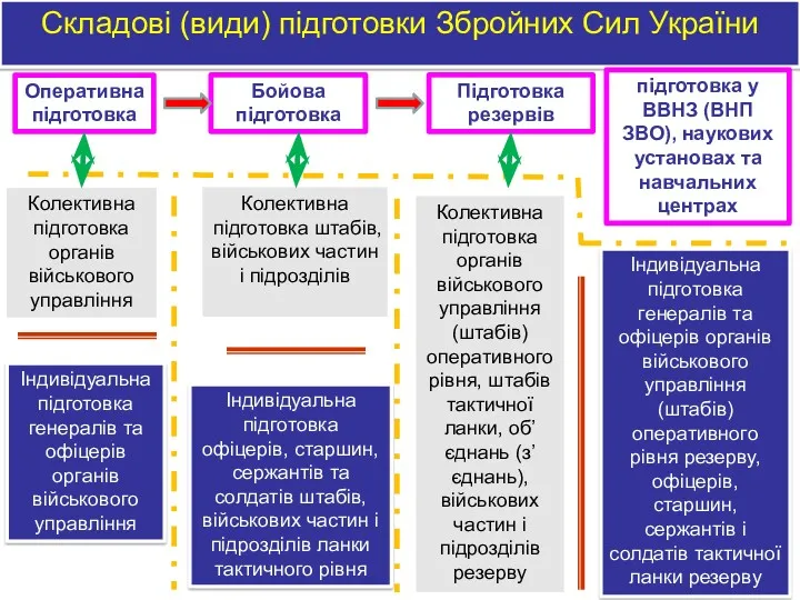 Складові (види) підготовки Збройних Сил України Оперативна підготовка Бойова підготовка