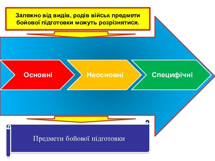 Залежно від видів, родів військ предмети бойової підготовки можуть розрізнятися. Предмети бойової підготовки