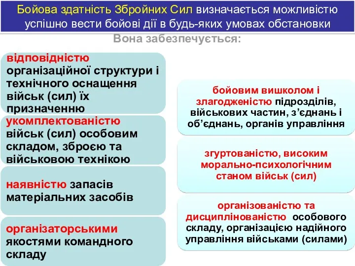 Бойова здатність Збройних Сил визначається можливістю успішно вести бойові дії в будь-яких умовах обстановки Вона забезпечується: