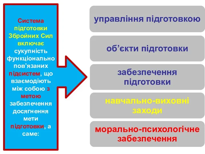 Система підготовки Збройних Сил включає сукупність функціонально пов’язаних підсистем, що