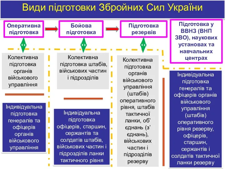 Види підготовки Збройних Сил України Оперативна підготовка Бойова підготовка Підготовка