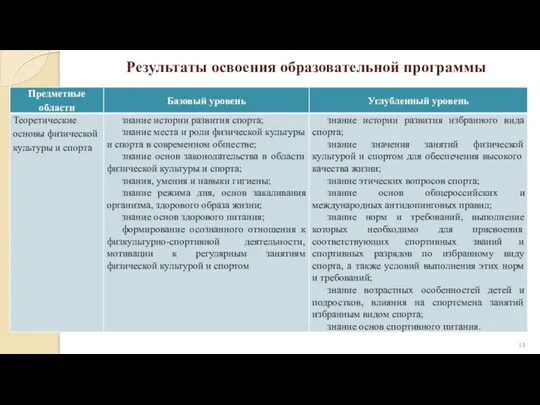 Результаты освоения образовательной программы