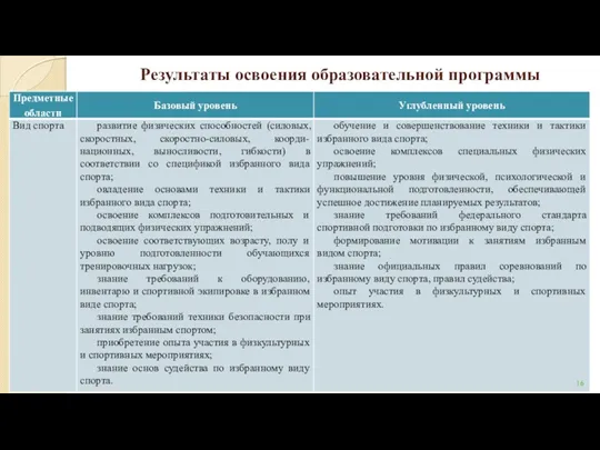 Результаты освоения образовательной программы