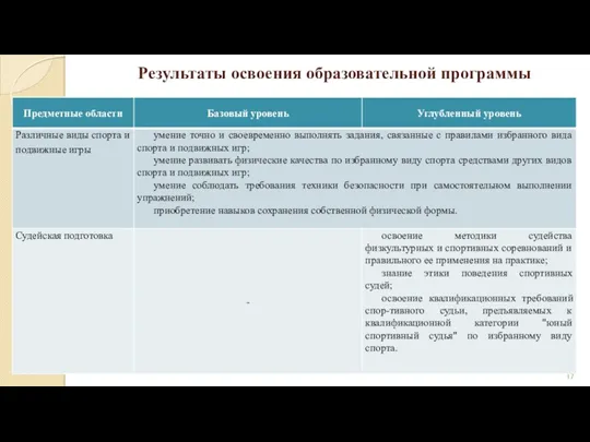 Результаты освоения образовательной программы