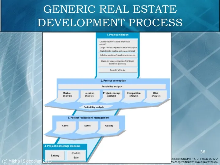 GENERIC REAL ESTATE DEVELOPMENT PROCESS Wiegelmann T. W. Risk Management