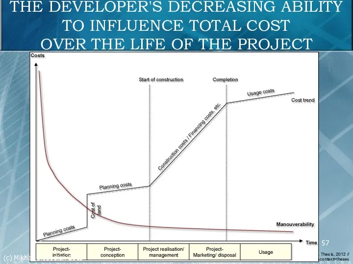 THE DEVELOPER'S DECREASING ABILITY TO INFLUENCE TOTAL COST OVER THE