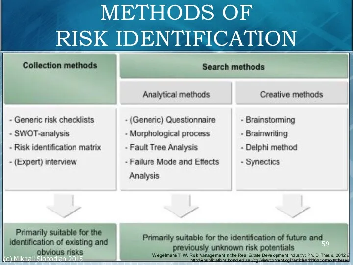 METHODS OF RISK IDENTIFICATION Wiegelmann T. W. Risk Management in