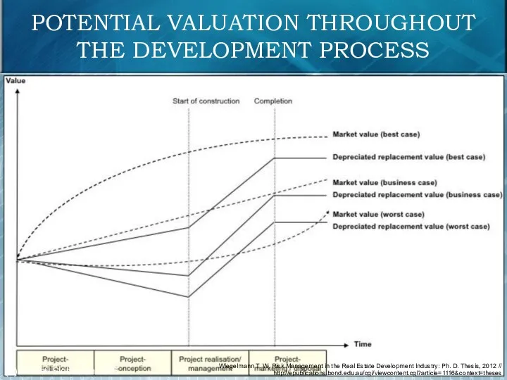 POTENTIAL VALUATION THROUGHOUT THE DEVELOPMENT PROCESS Wiegelmann T. W. Risk