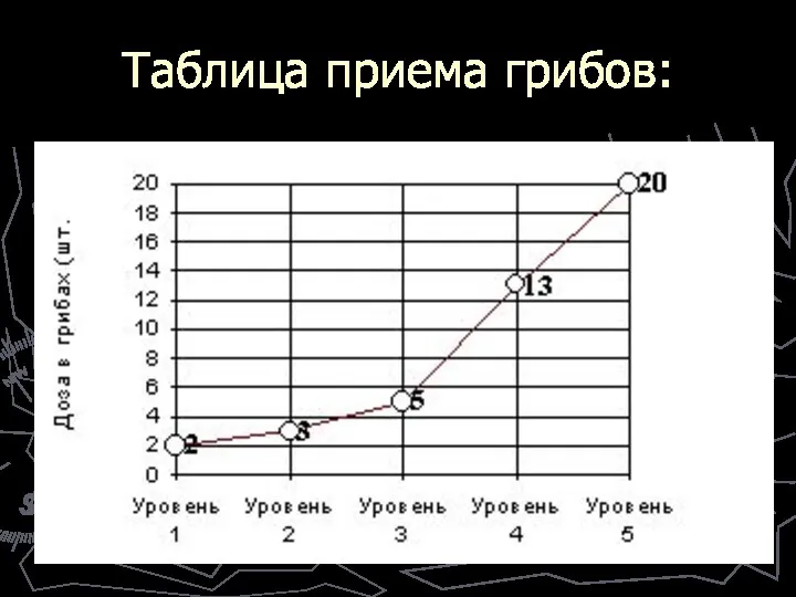 Таблица приема грибов: