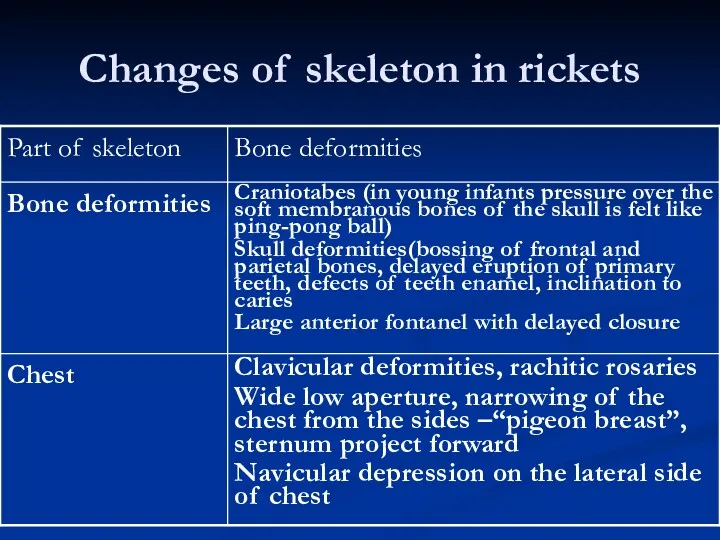 Changes of skeleton in rickets