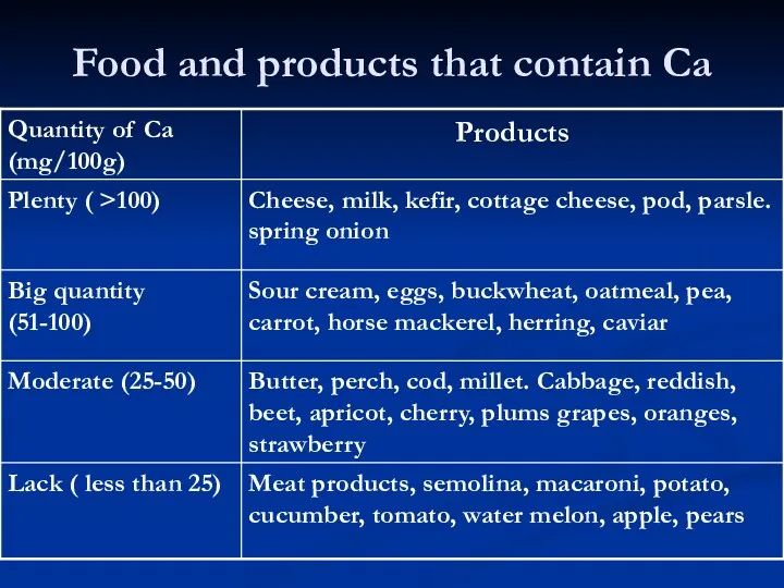 Food and products that contain Ca